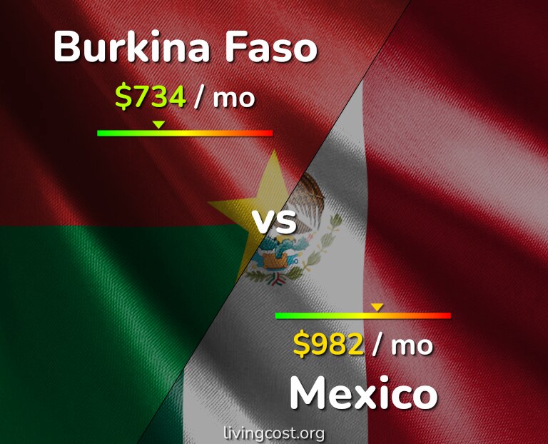 Cost of living in Burkina Faso vs Mexico infographic
