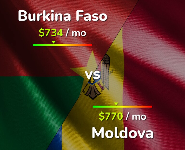 Cost of living in Burkina Faso vs Moldova infographic