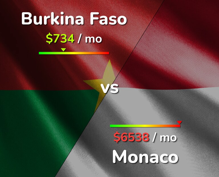 Cost of living in Burkina Faso vs Monaco infographic