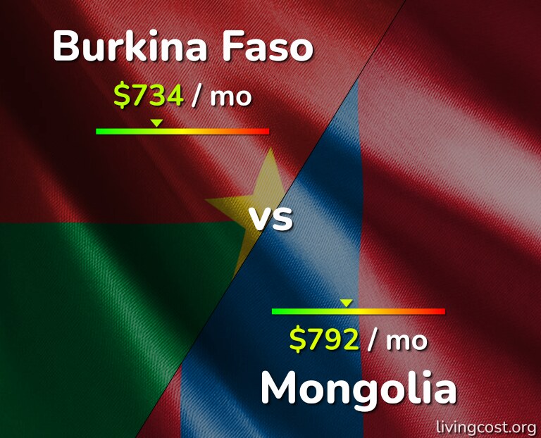 Cost of living in Burkina Faso vs Mongolia infographic