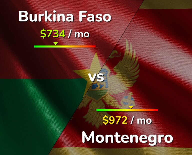 Cost of living in Burkina Faso vs Montenegro infographic