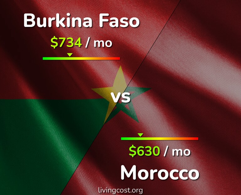 Cost of living in Burkina Faso vs Morocco infographic