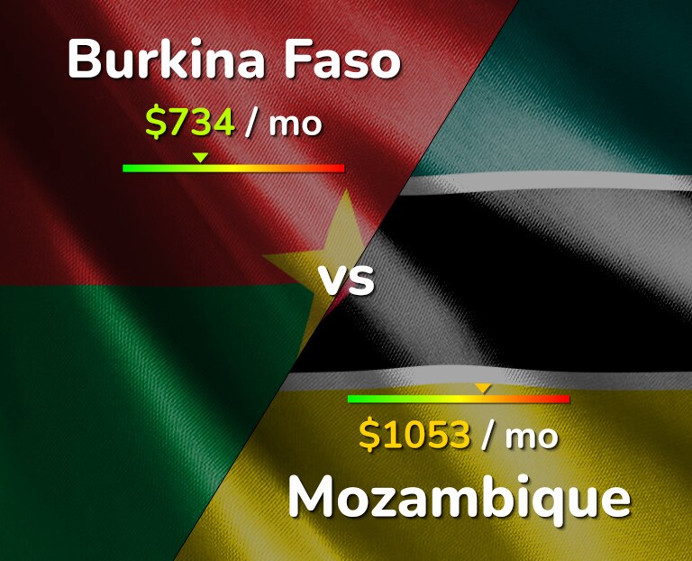 Cost of living in Burkina Faso vs Mozambique infographic