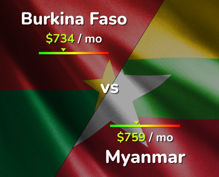 Cost of living in Burkina Faso vs Myanmar infographic
