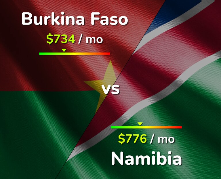 Cost of living in Burkina Faso vs Namibia infographic