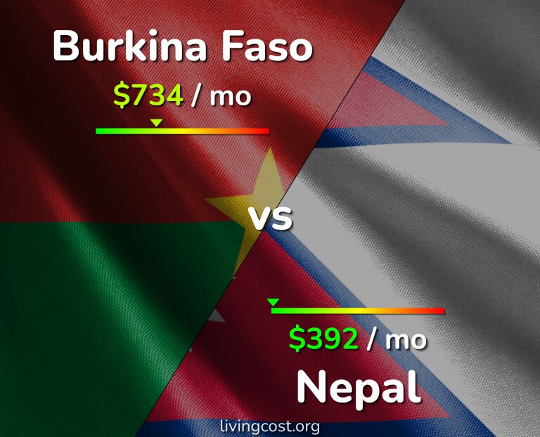Cost of living in Burkina Faso vs Nepal infographic