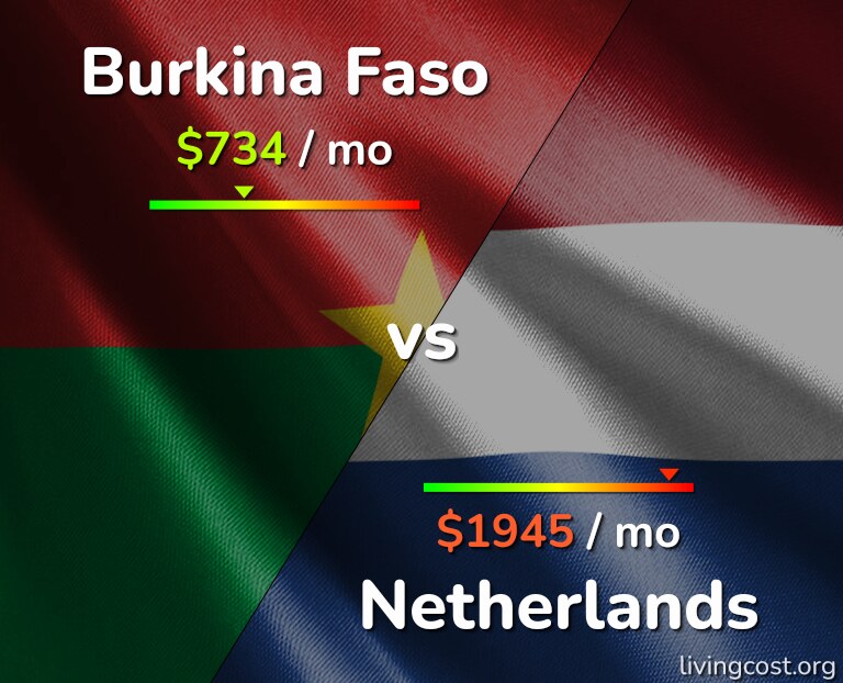 Cost of living in Burkina Faso vs Netherlands infographic