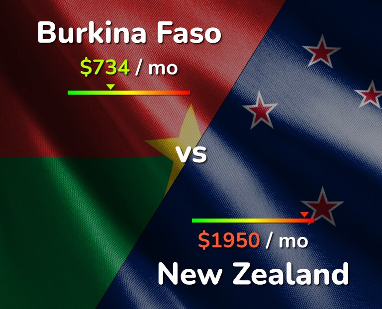 Cost of living in Burkina Faso vs New Zealand infographic