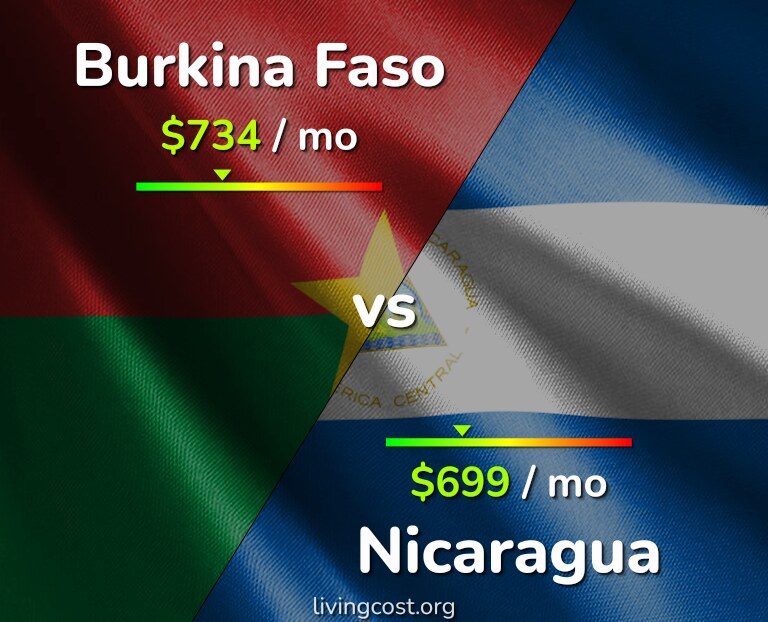 Cost of living in Burkina Faso vs Nicaragua infographic