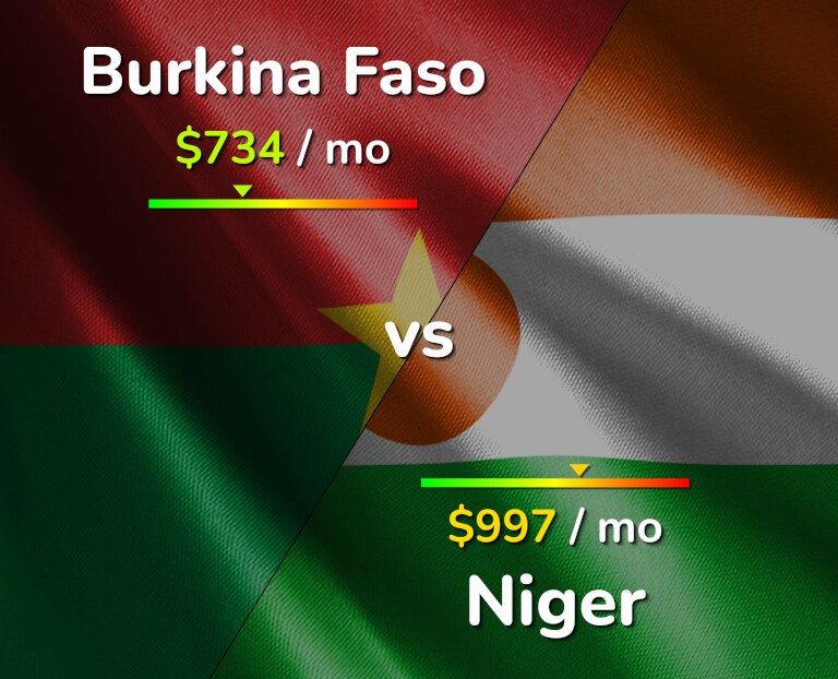Cost of living in Burkina Faso vs Niger infographic