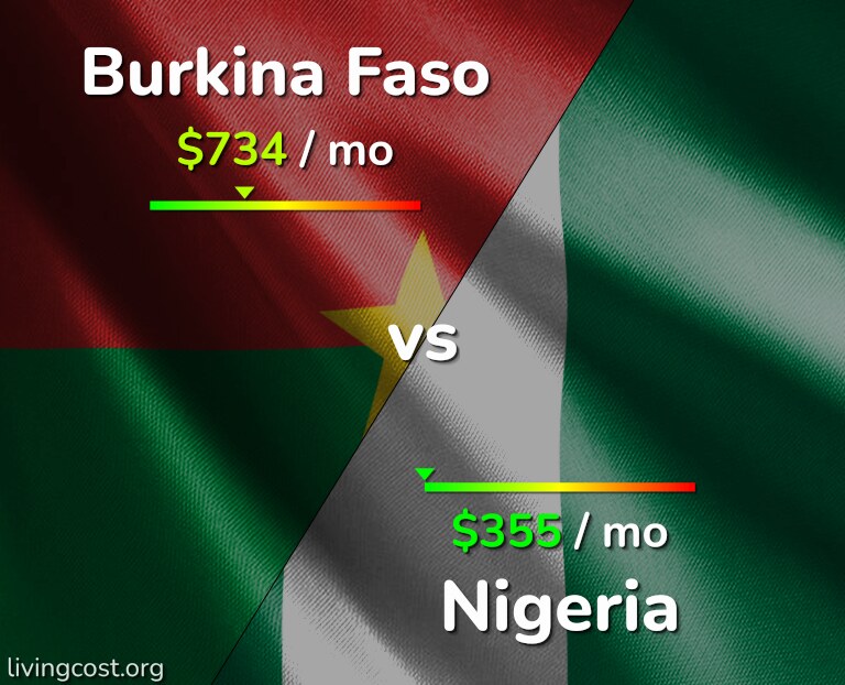Cost of living in Burkina Faso vs Nigeria infographic