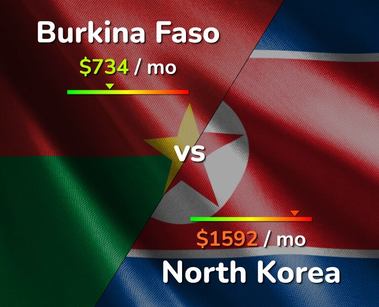 Cost of living in Burkina Faso vs North Korea infographic