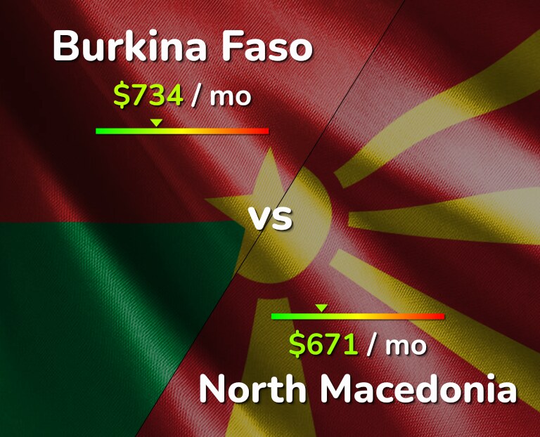 Cost of living in Burkina Faso vs North Macedonia infographic
