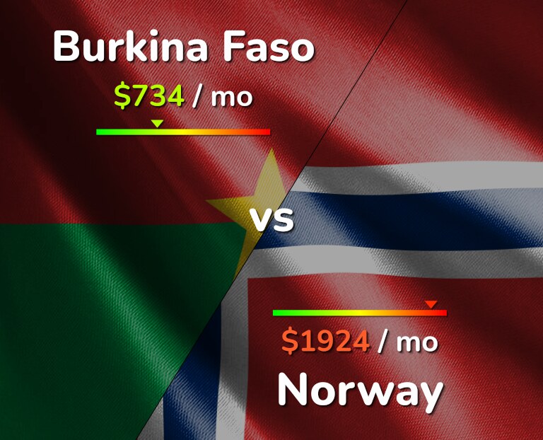 Cost of living in Burkina Faso vs Norway infographic