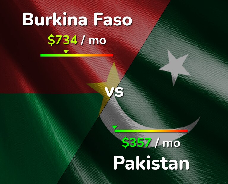 Cost of living in Burkina Faso vs Pakistan infographic