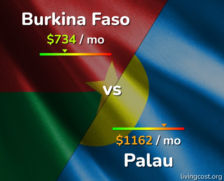 Cost of living in Burkina Faso vs Palau infographic