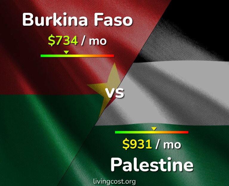 Cost of living in Burkina Faso vs Palestine infographic