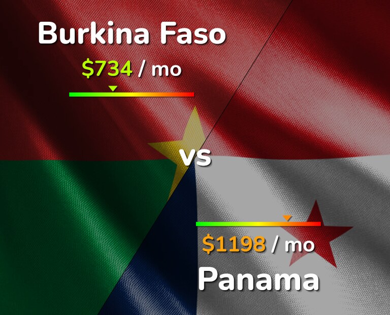 Cost of living in Burkina Faso vs Panama infographic