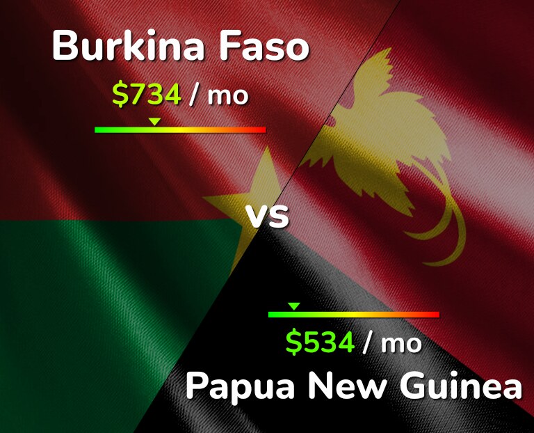 Cost of living in Burkina Faso vs Papua New Guinea infographic