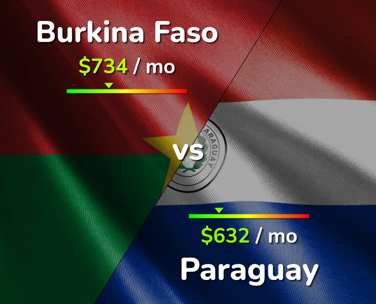 Cost of living in Burkina Faso vs Paraguay infographic