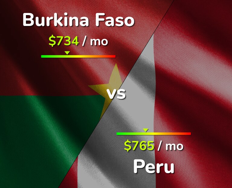 Cost of living in Burkina Faso vs Peru infographic