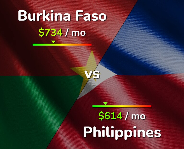 Cost of living in Burkina Faso vs Philippines infographic