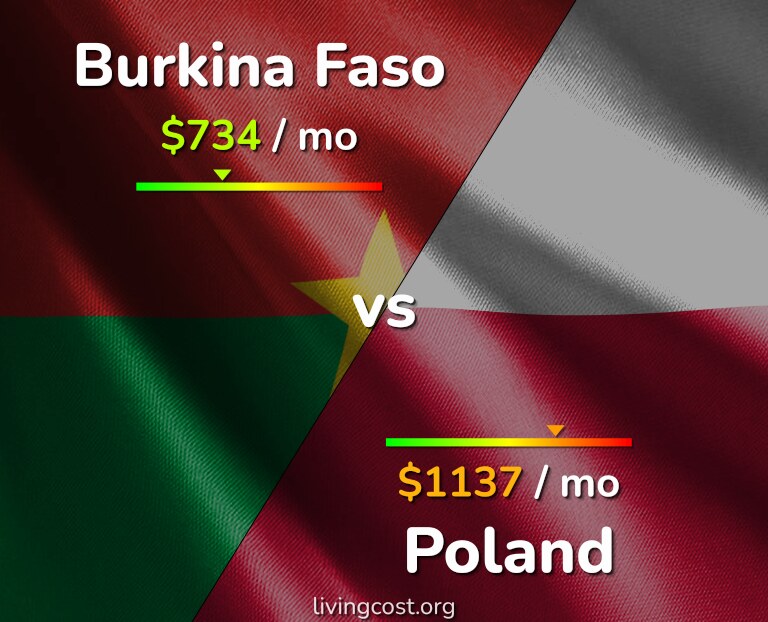 Cost of living in Burkina Faso vs Poland infographic
