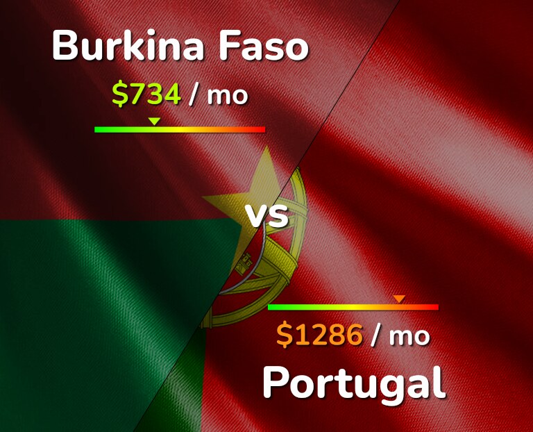 Cost of living in Burkina Faso vs Portugal infographic