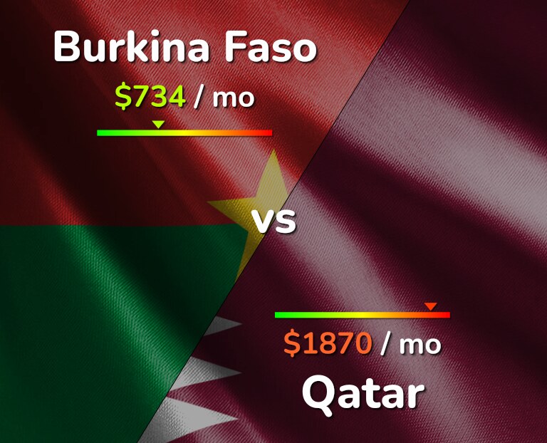 Cost of living in Burkina Faso vs Qatar infographic