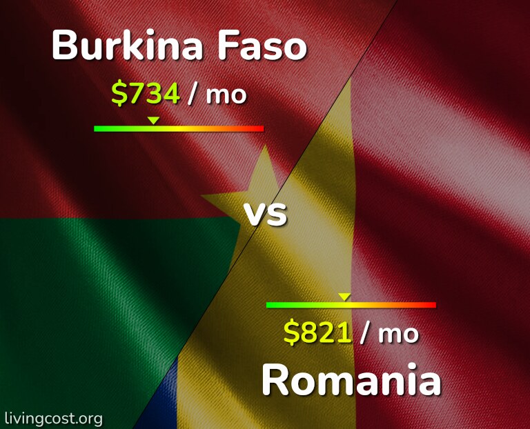Cost of living in Burkina Faso vs Romania infographic