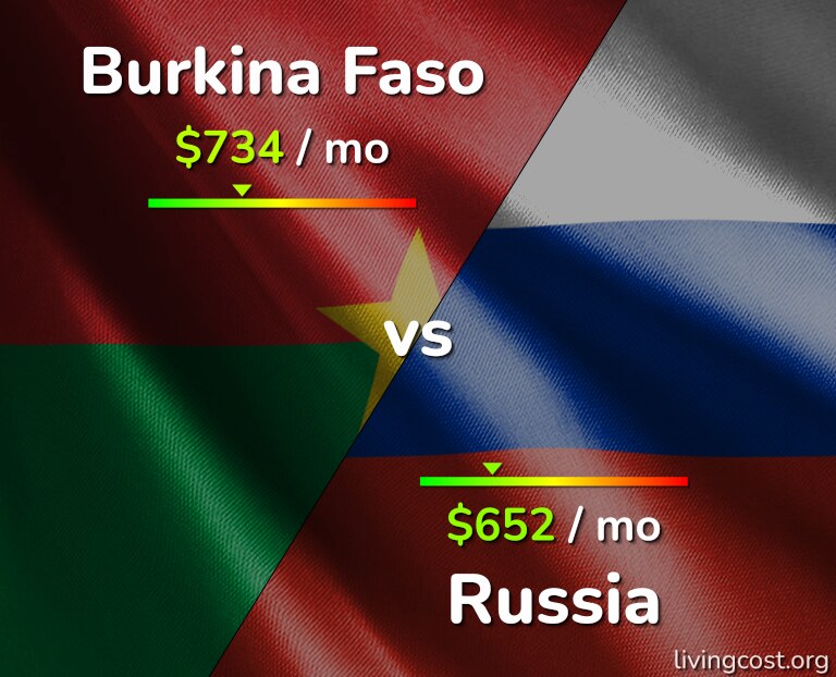 Cost of living in Burkina Faso vs Russia infographic