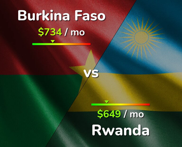 Cost of living in Burkina Faso vs Rwanda infographic