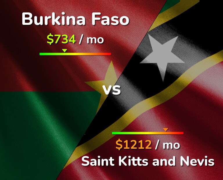 Cost of living in Burkina Faso vs Saint Kitts and Nevis infographic