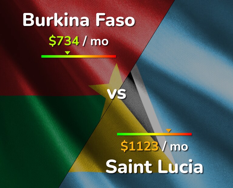 Cost of living in Burkina Faso vs Saint Lucia infographic