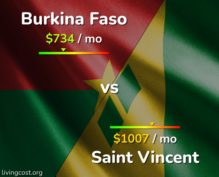 Cost of living in Burkina Faso vs Saint Vincent infographic