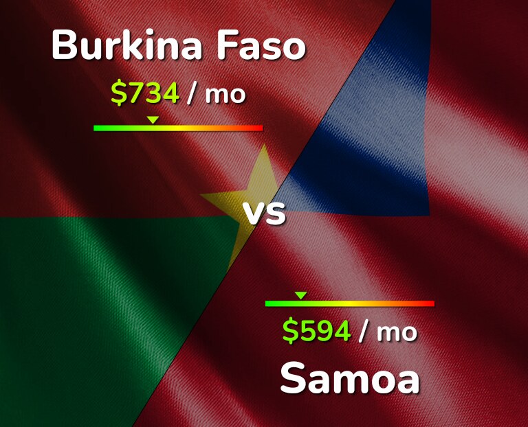Cost of living in Burkina Faso vs Samoa infographic