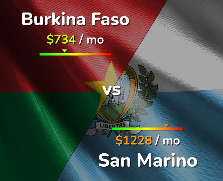 Cost of living in Burkina Faso vs San Marino infographic