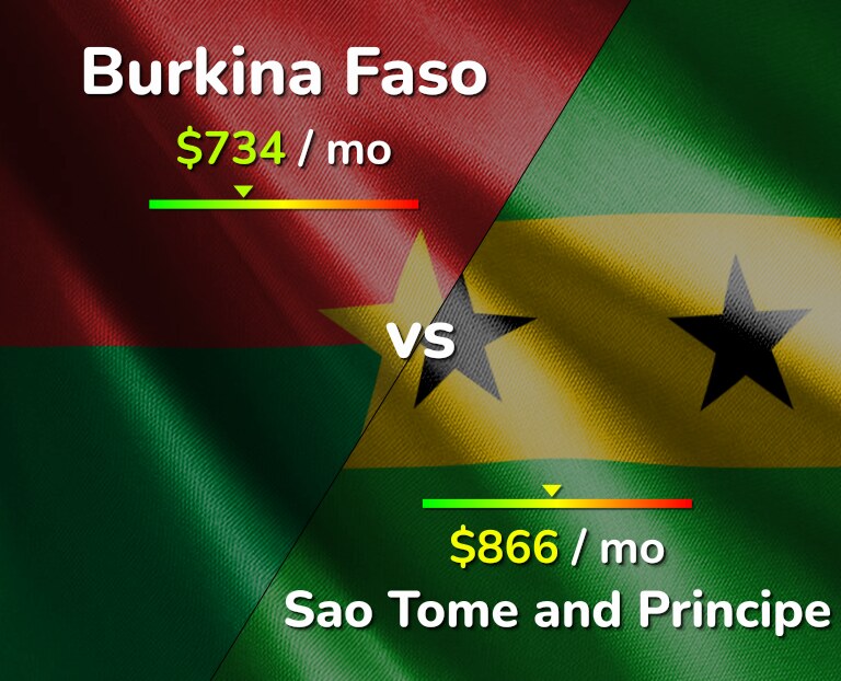 Cost of living in Burkina Faso vs Sao Tome and Principe infographic