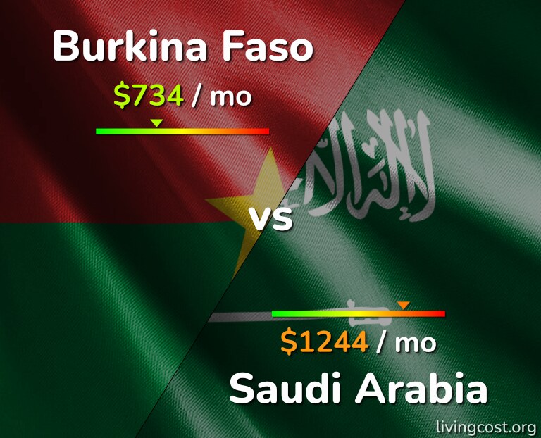 Cost of living in Burkina Faso vs Saudi Arabia infographic