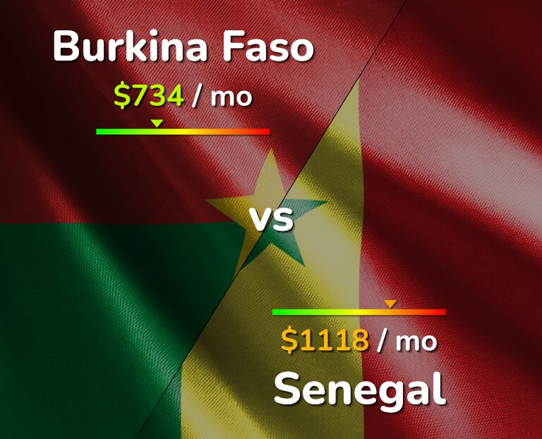 Cost of living in Burkina Faso vs Senegal infographic