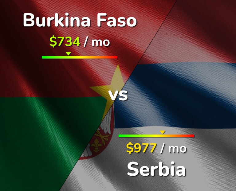 Cost of living in Burkina Faso vs Serbia infographic