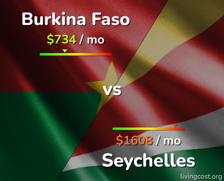 Cost of living in Burkina Faso vs Seychelles infographic