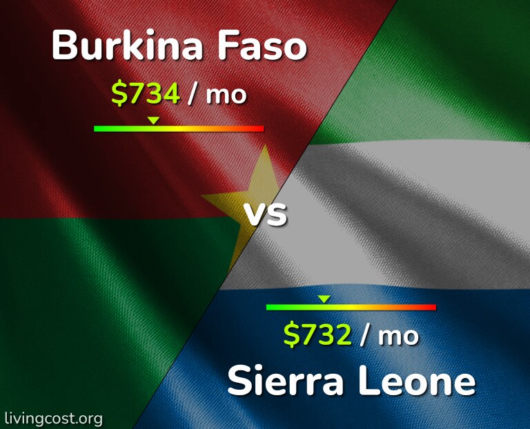 Cost of living in Burkina Faso vs Sierra Leone infographic