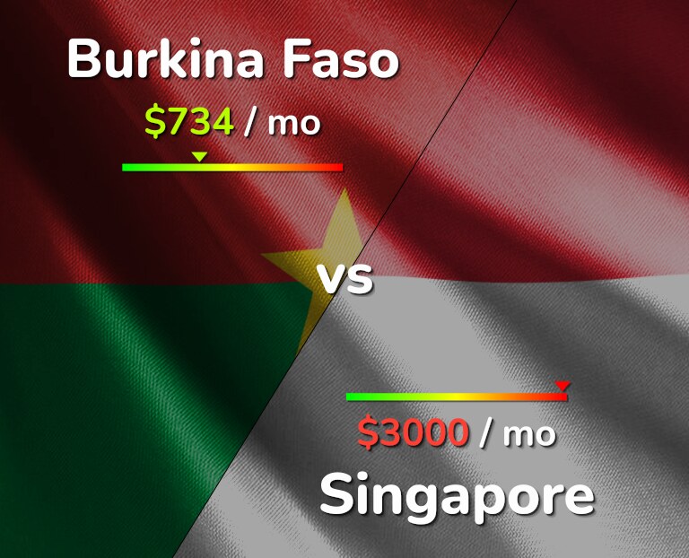 Cost of living in Burkina Faso vs Singapore infographic