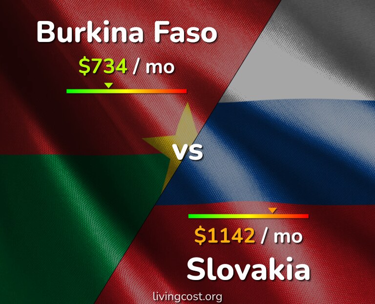 Cost of living in Burkina Faso vs Slovakia infographic