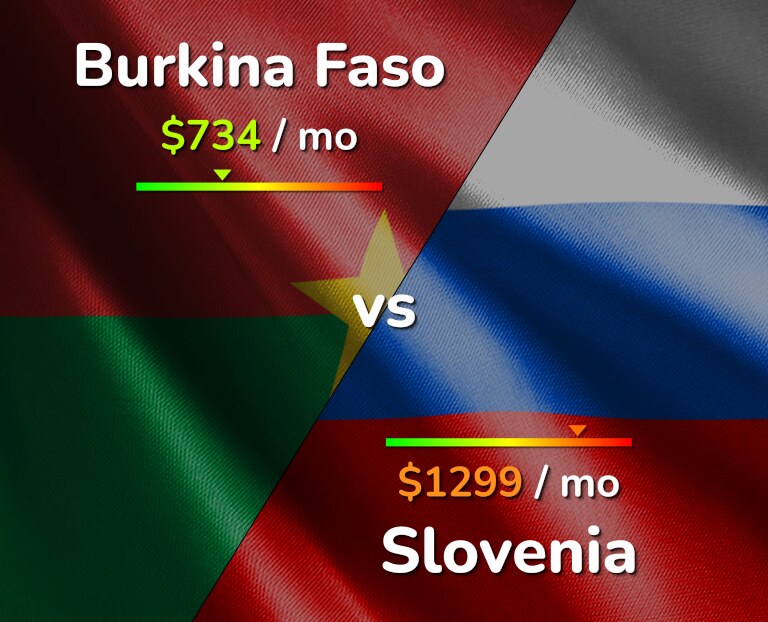 Cost of living in Burkina Faso vs Slovenia infographic
