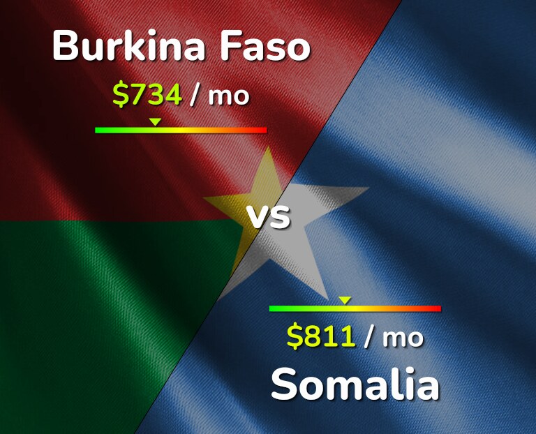 Cost of living in Burkina Faso vs Somalia infographic