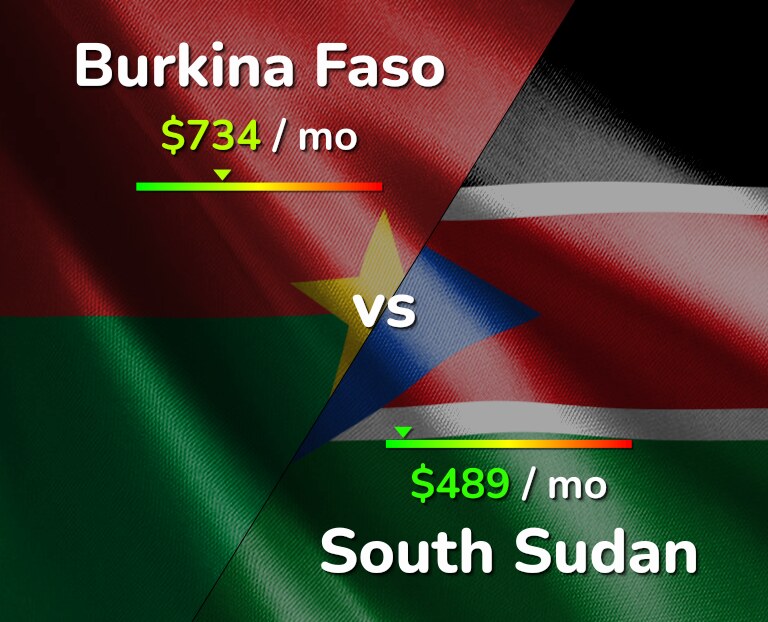Cost of living in Burkina Faso vs South Sudan infographic