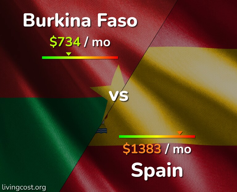 Cost of living in Burkina Faso vs Spain infographic