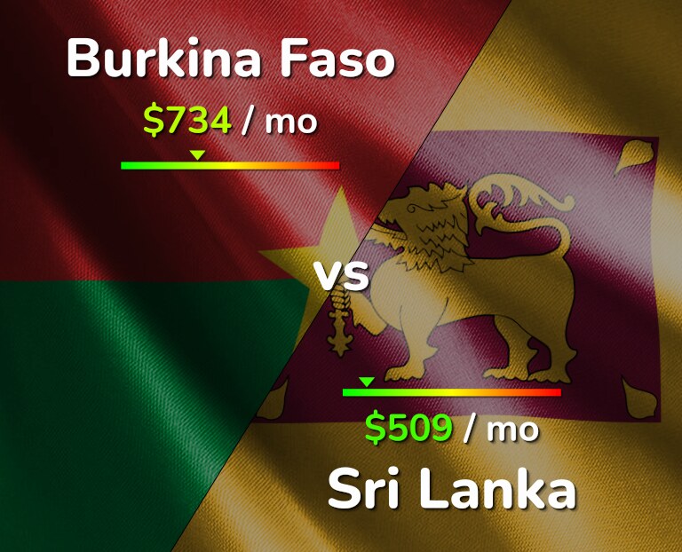 Cost of living in Burkina Faso vs Sri Lanka infographic